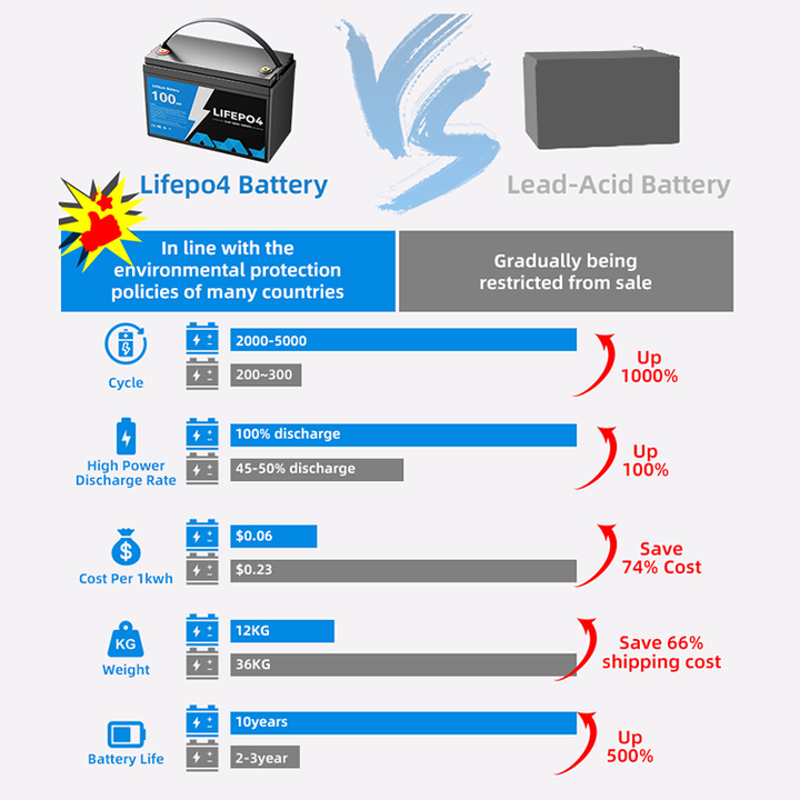 LiFePO4 Battery 12V-48V 6Ah-800Ah Deep Cycle Renewable Energy Storage System for Solar Power Backup and Off-Grid Applications BPI