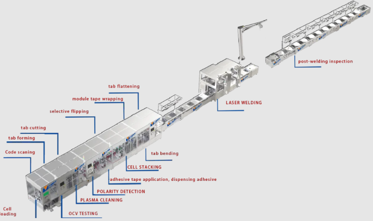 Battery Cell Assembly Line for Pouch Battery Module PACK Production with Laser Welding and Automated Quality Inspection Systems