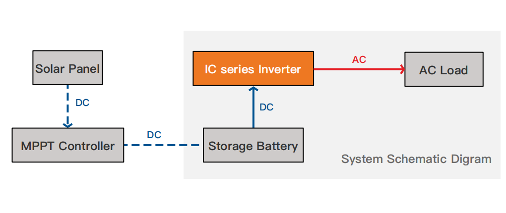3KW All-in-one Solar Inverter Pure Sine Wave High Efficiency Off-Grid Solar System Inverter with Bluetooth Monitoring