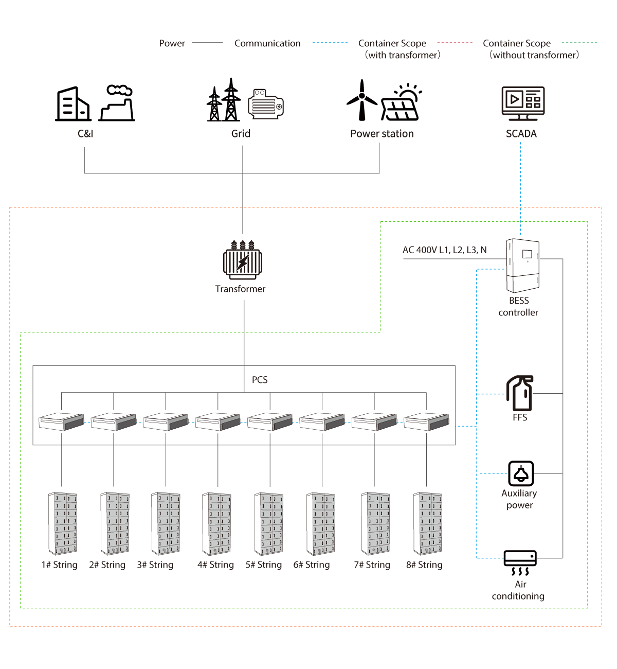 MEGATRON 300 to 500kW Battery Energy Storage Systems Hybrid and Grid-Tied Commercial Industrial Use AC Coupled BESS Systems with LiFePO4 Batteries and 5000 Cycle Warranty Symtech Solar
