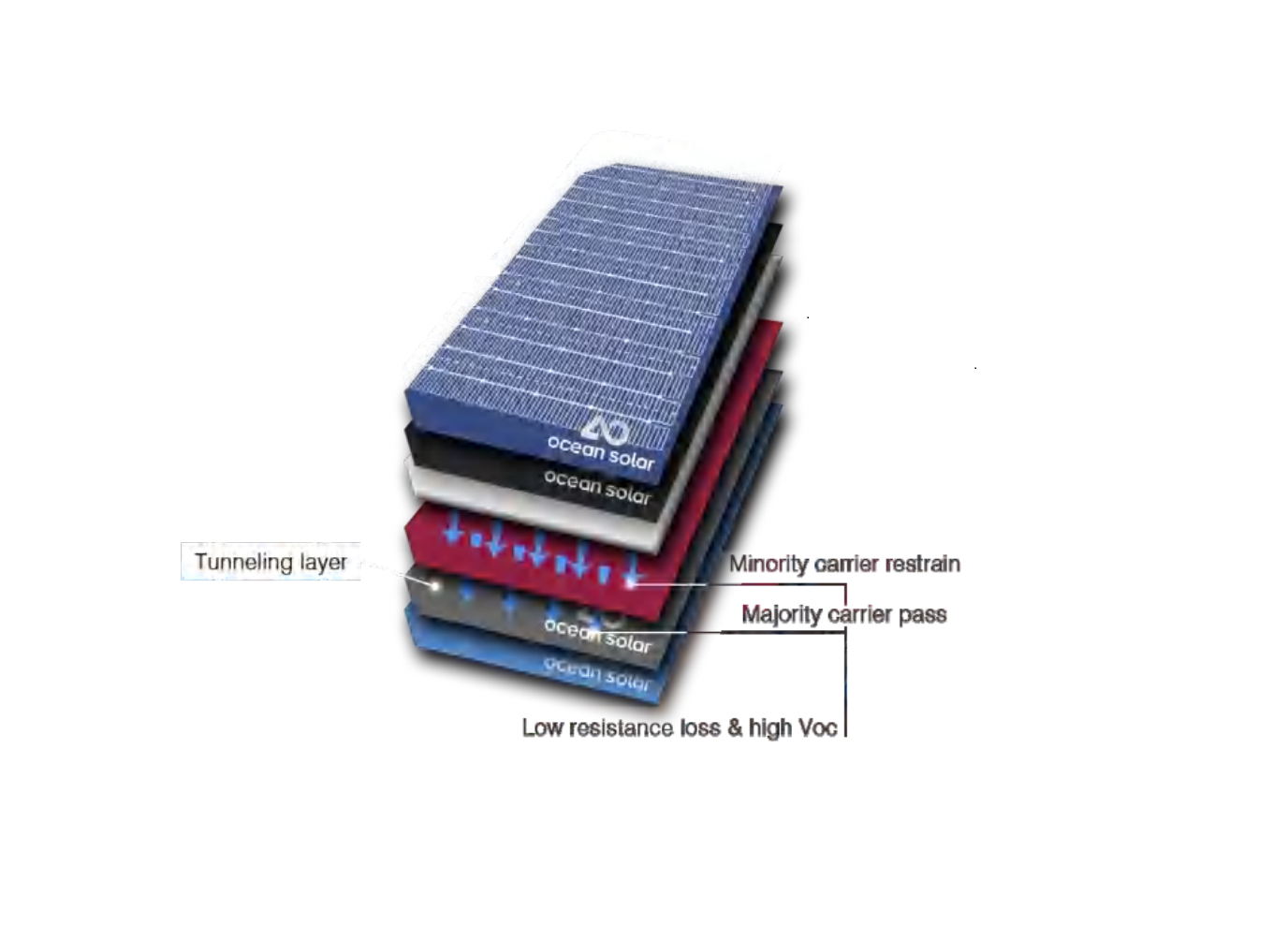 Fixable Solar Panel 250W Frameless Lightweight N-Type TopCon 60-Cell for Rooftop and Off-Grid Applications