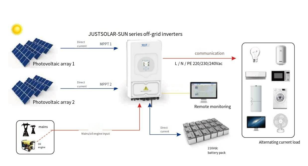 50KW Off Grid Inverter Solar System Kit High Efficiency Power Solution for Residential and Commercial Off-Grid Applications JUSTSOLAR