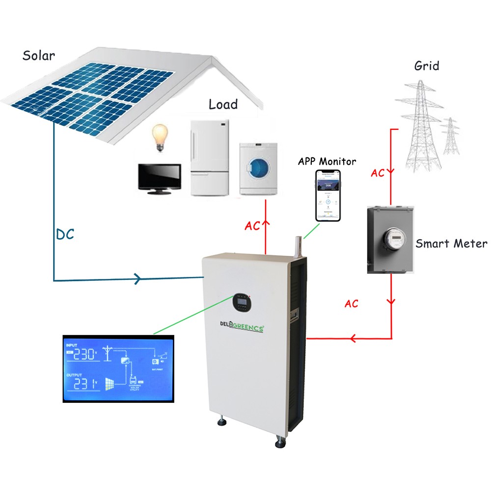 Energy Solar Power Supply 5KW 9.6KWH LiFePO4 All-in-One Fast Shipping for Home & Outdoor Use Deligreen