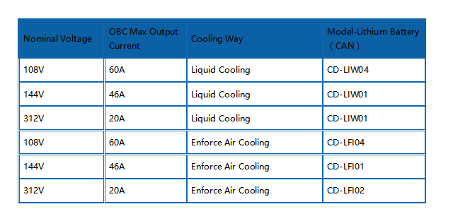 Integrated Charger 3.3kw OBC 1kw DCDC Converter IP67 Enforced Air Cooling EV Charging Station Deligreen
