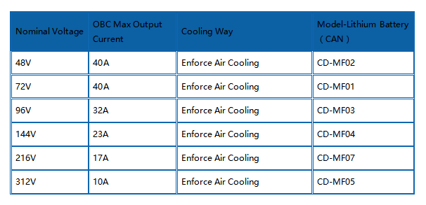 Integrated Charger 3.3kw OBC 1kw DCDC Converter IP67 Enforced Air Cooling EV Charging Station Deligreen