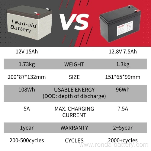 LiFePO4 Battery 12.8V 7.5Ah 96Wh Lightweight Long-Life Replacement for SLA Batteries in Solar and Backup Systems