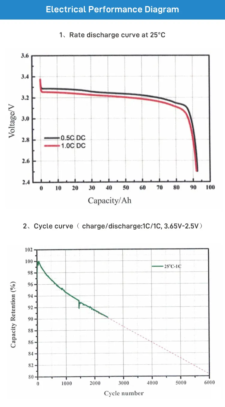 LF90K 3.2V 90Ah LiFePO4 Battery Cell High Cycle Life, Low Internal Resistance for Solar Storage, EVs, Golf Carts EVE