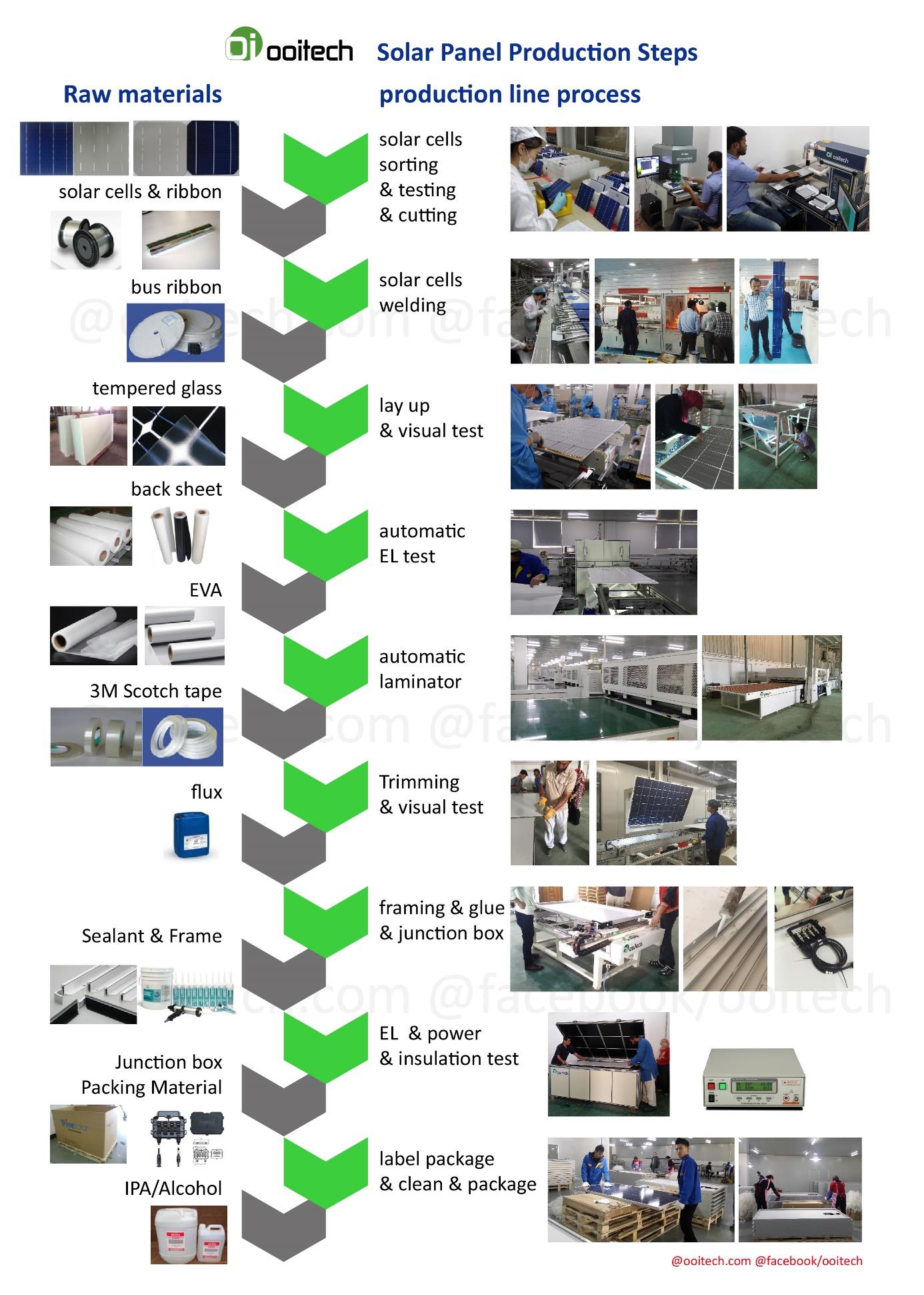 100-200MW Automatic Turnkey Solar Panel Production Line Fully Automated PV Module Manufacturing System for Industrial Solar Panel Factory