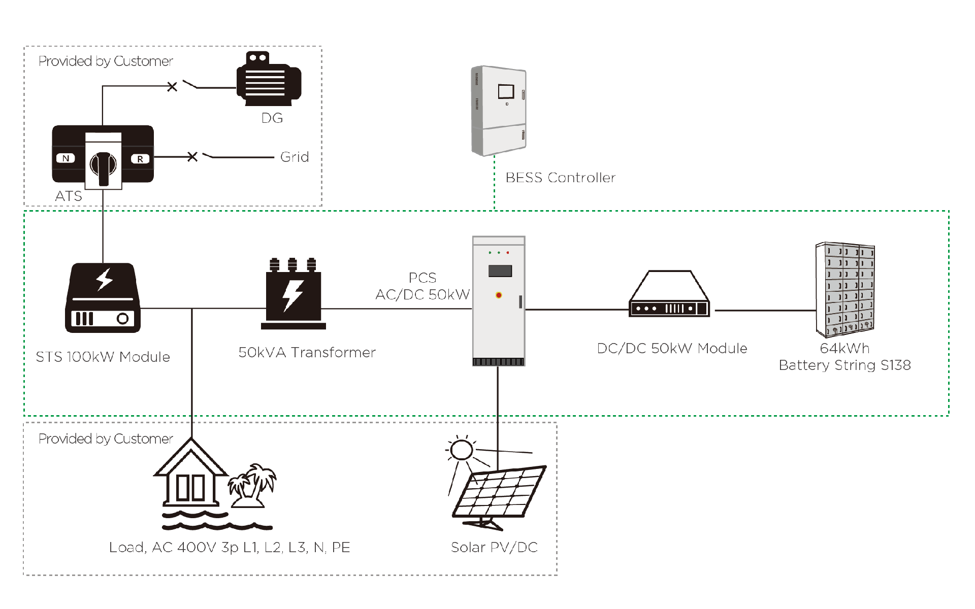 MEGATRON 50kW Battery Energy Storage System LiFePO4 64-192kWh 400VAC/480VAC On-Grid Hybrid Off-Grid Commercial Industrial Applications