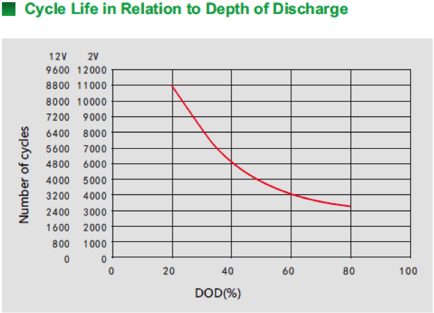 Lead Carbon Battery 60%DOD≥4000@25℃ 15-Year Design Life for Solar Wind Energy Storage Systems