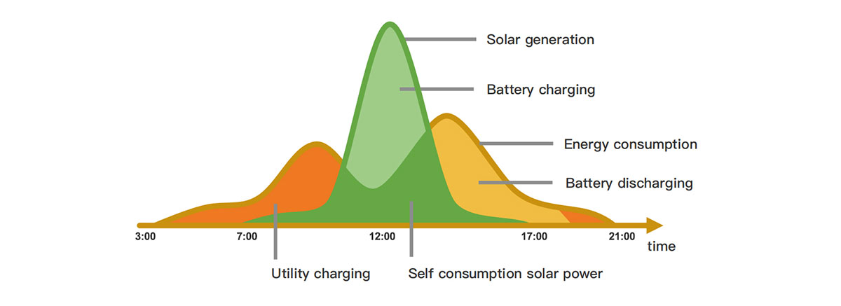 10kWh lithium battery work with solar panel system